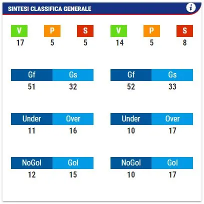 Esempio di confronto statistiche tra due squadre di calcio